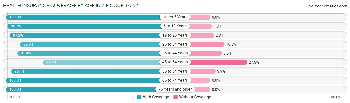Health Insurance Coverage by Age in Zip Code 37352