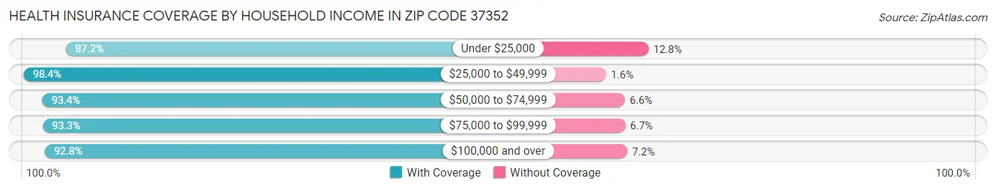Health Insurance Coverage by Household Income in Zip Code 37352
