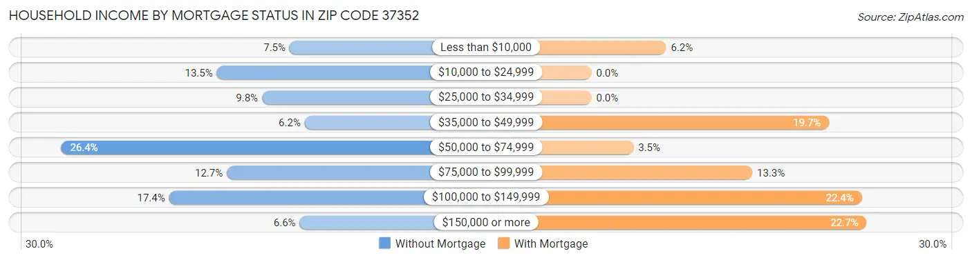 Household Income by Mortgage Status in Zip Code 37352