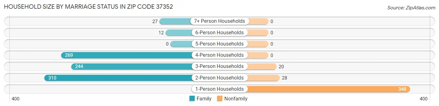 Household Size by Marriage Status in Zip Code 37352
