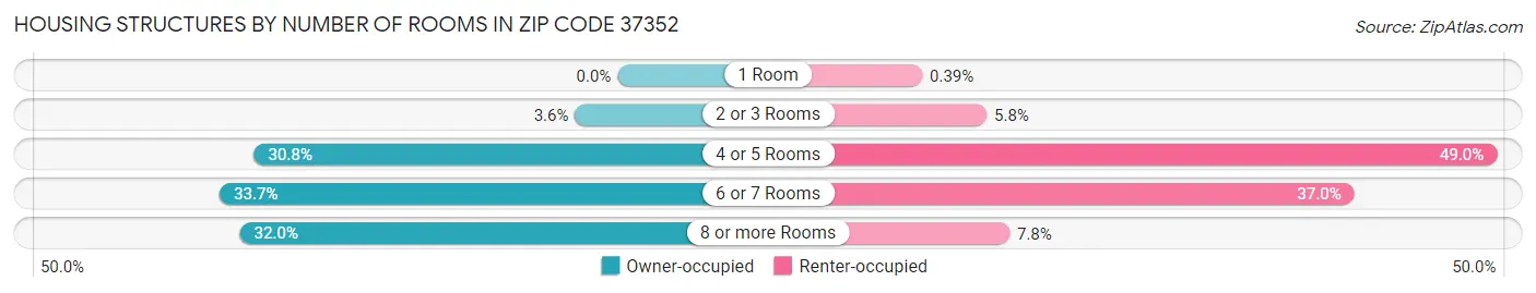 Housing Structures by Number of Rooms in Zip Code 37352