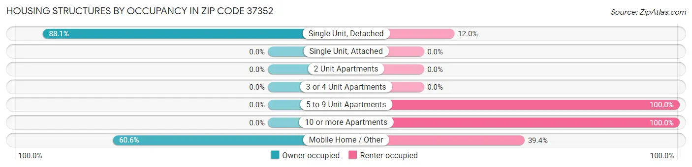 Housing Structures by Occupancy in Zip Code 37352