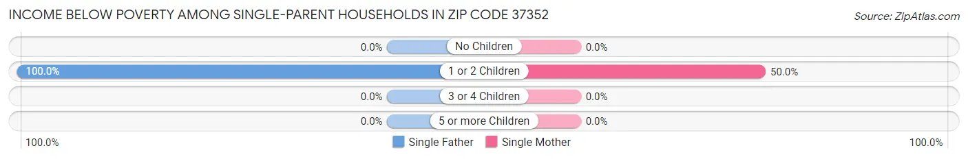 Income Below Poverty Among Single-Parent Households in Zip Code 37352