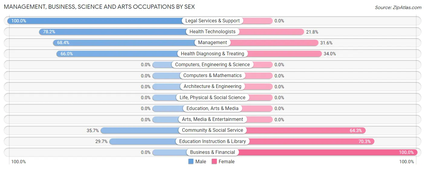 Management, Business, Science and Arts Occupations by Sex in Zip Code 37352