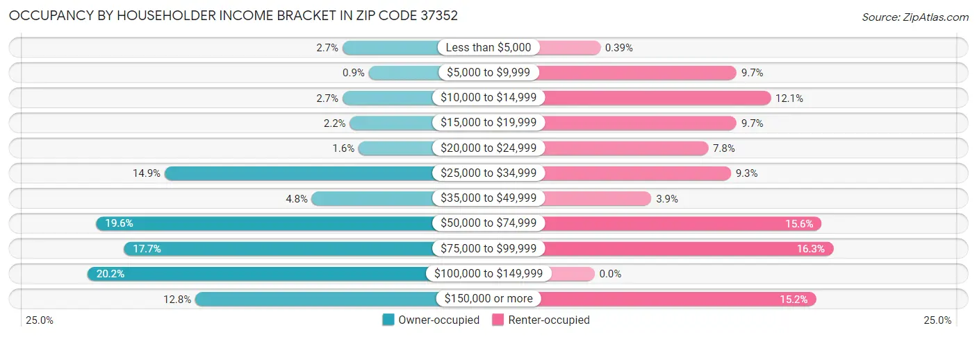 Occupancy by Householder Income Bracket in Zip Code 37352
