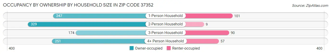 Occupancy by Ownership by Household Size in Zip Code 37352