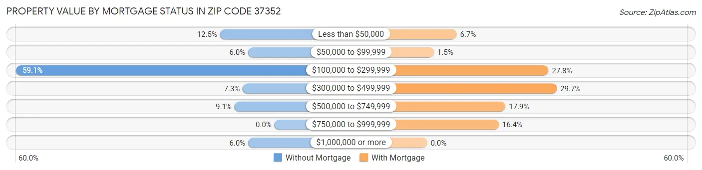 Property Value by Mortgage Status in Zip Code 37352