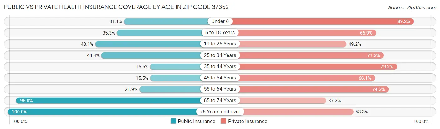 Public vs Private Health Insurance Coverage by Age in Zip Code 37352