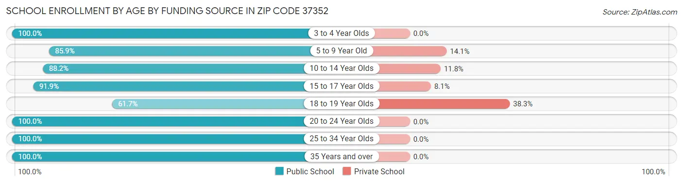 School Enrollment by Age by Funding Source in Zip Code 37352