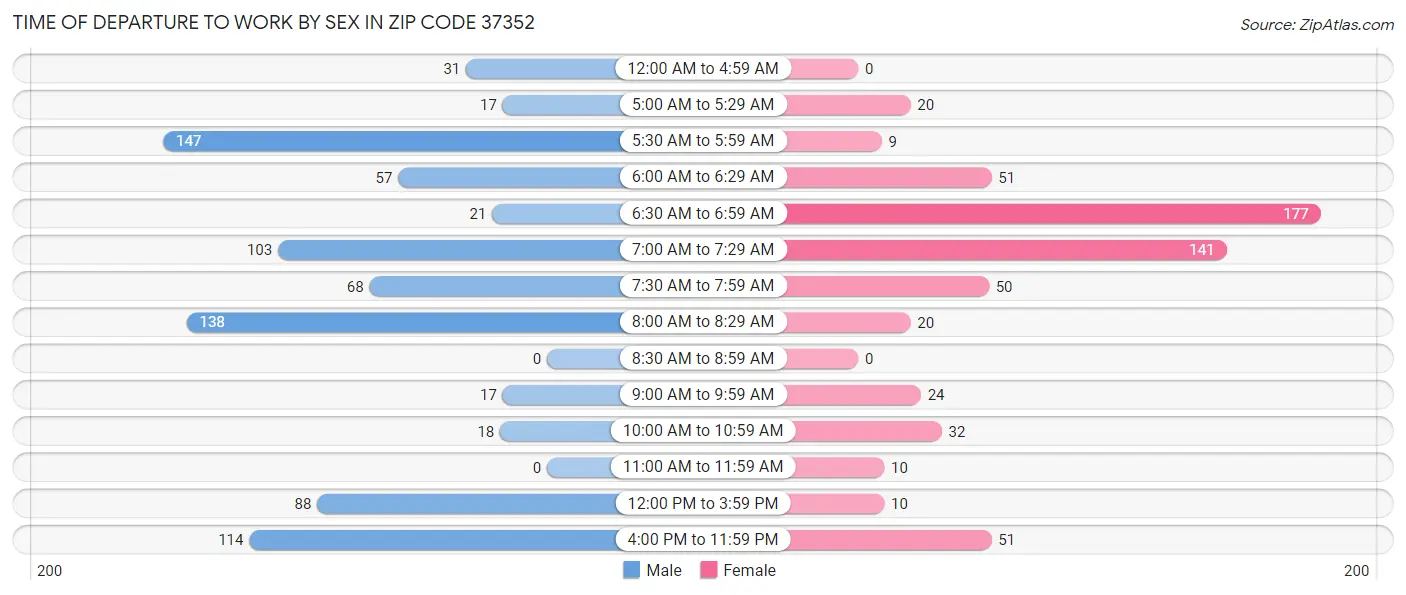 Time of Departure to Work by Sex in Zip Code 37352