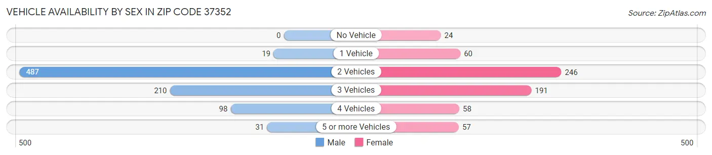 Vehicle Availability by Sex in Zip Code 37352