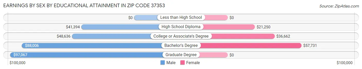 Earnings by Sex by Educational Attainment in Zip Code 37353