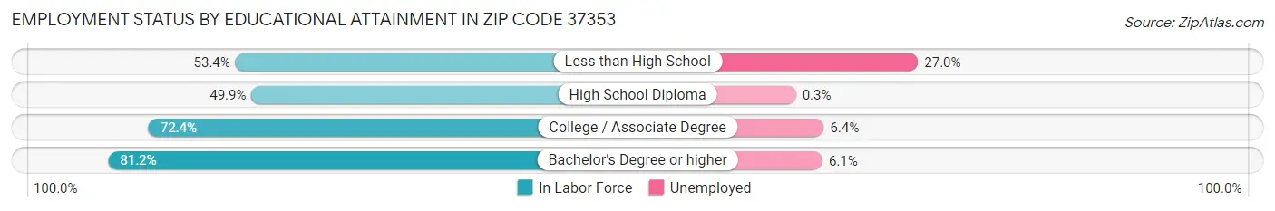 Employment Status by Educational Attainment in Zip Code 37353