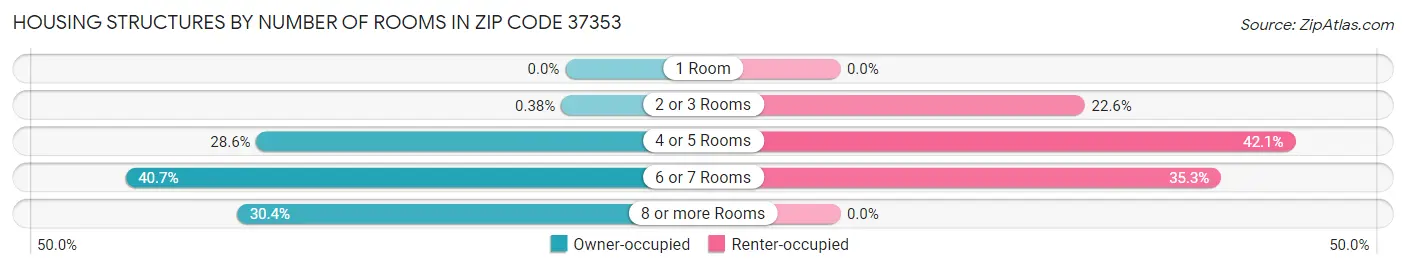 Housing Structures by Number of Rooms in Zip Code 37353