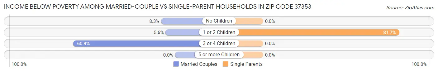 Income Below Poverty Among Married-Couple vs Single-Parent Households in Zip Code 37353