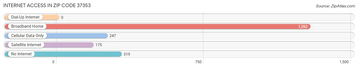 Internet Access in Zip Code 37353