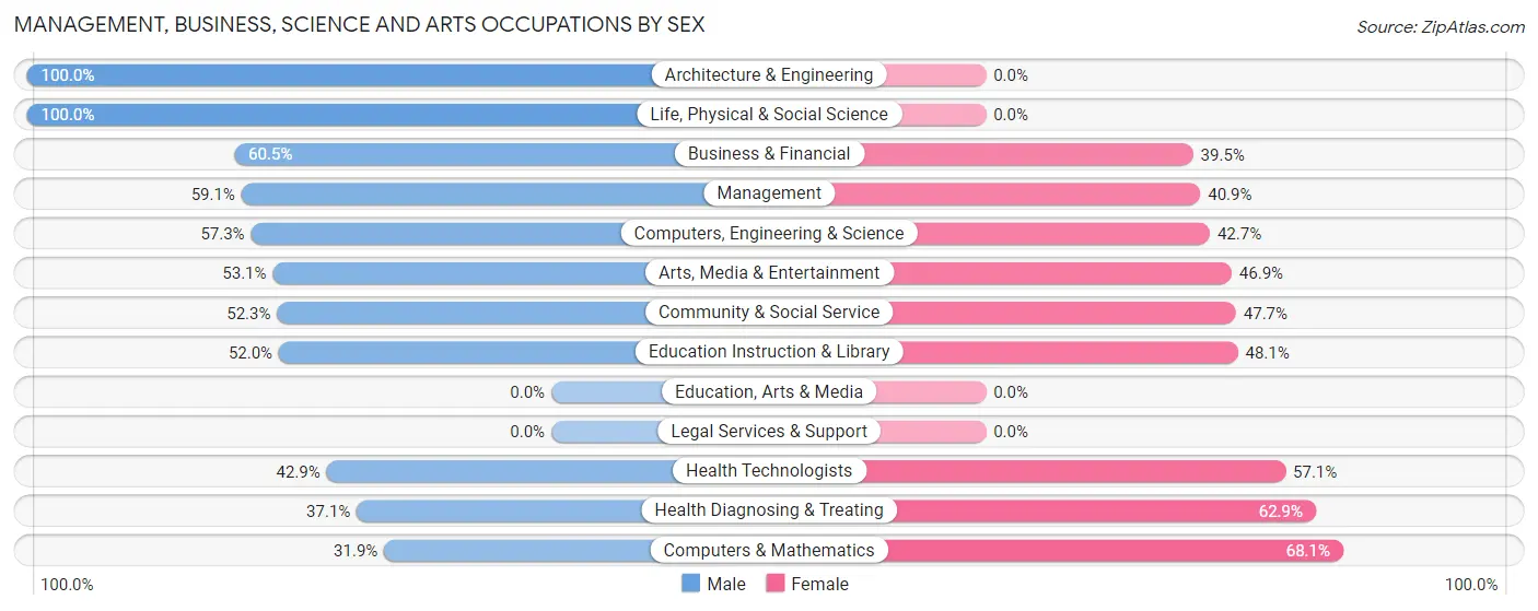 Management, Business, Science and Arts Occupations by Sex in Zip Code 37353