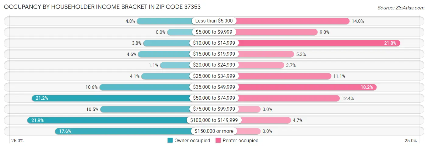 Occupancy by Householder Income Bracket in Zip Code 37353