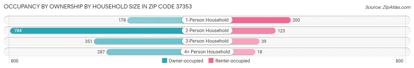 Occupancy by Ownership by Household Size in Zip Code 37353