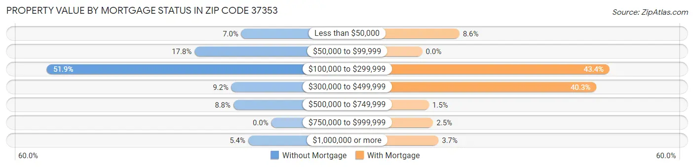 Property Value by Mortgage Status in Zip Code 37353