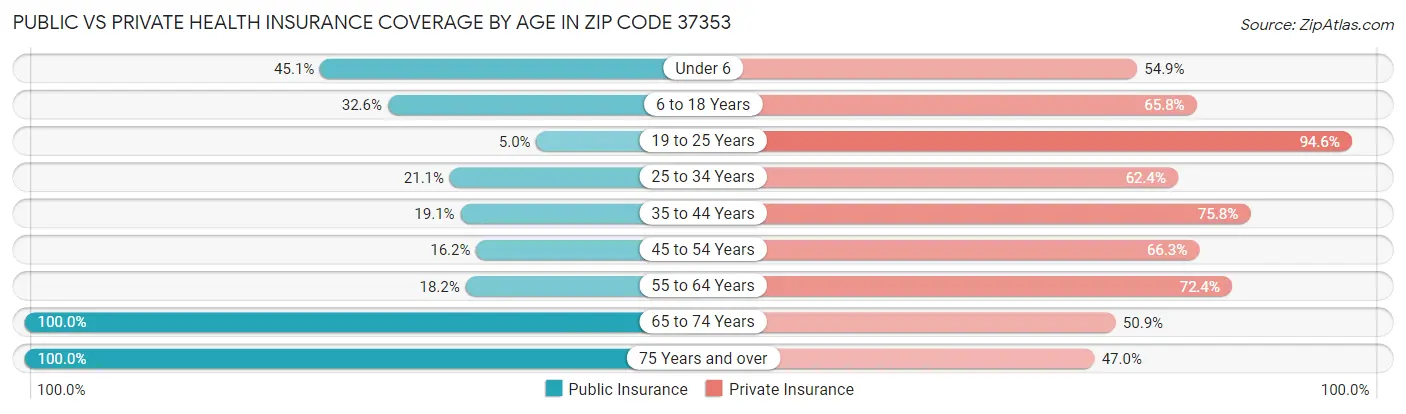 Public vs Private Health Insurance Coverage by Age in Zip Code 37353