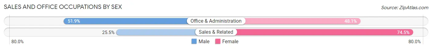 Sales and Office Occupations by Sex in Zip Code 37353