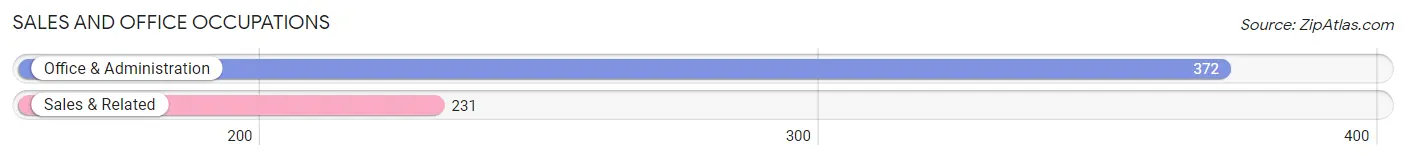 Sales and Office Occupations in Zip Code 37353