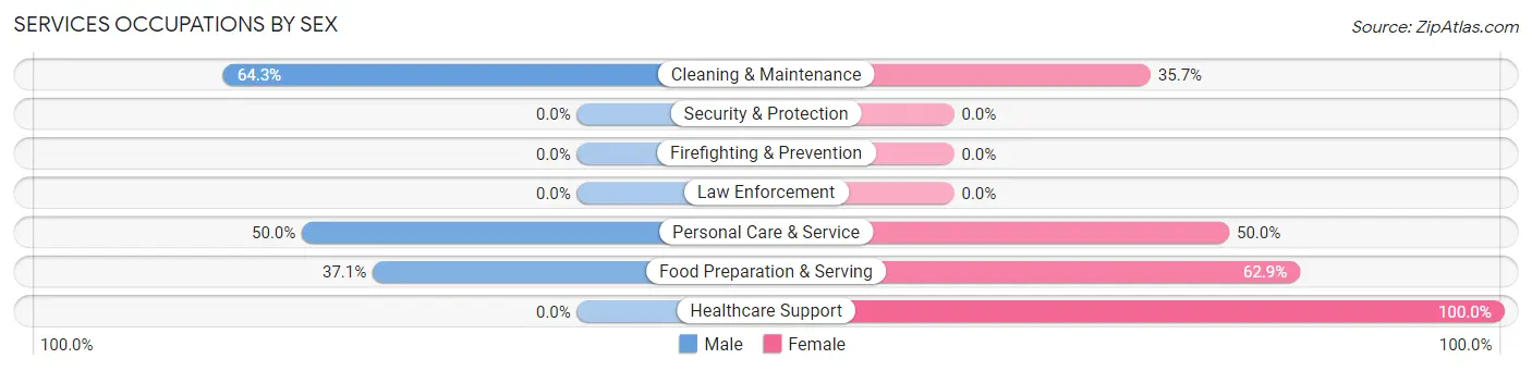 Services Occupations by Sex in Zip Code 37353