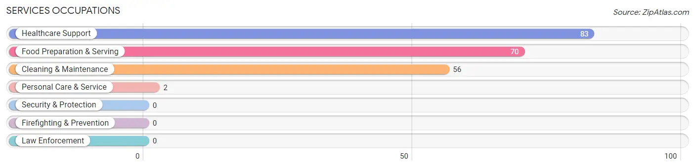 Services Occupations in Zip Code 37353