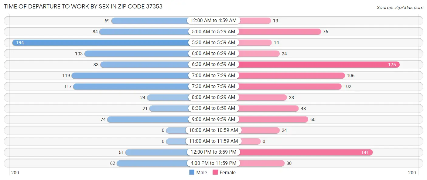 Time of Departure to Work by Sex in Zip Code 37353