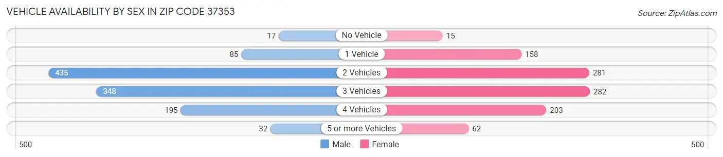 Vehicle Availability by Sex in Zip Code 37353