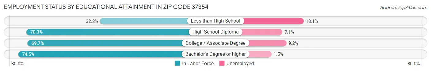 Employment Status by Educational Attainment in Zip Code 37354