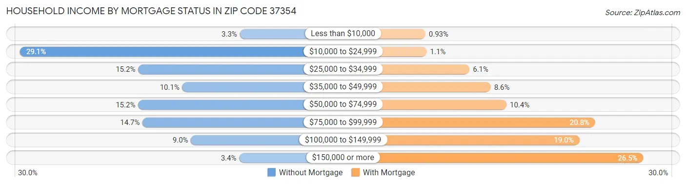 Household Income by Mortgage Status in Zip Code 37354