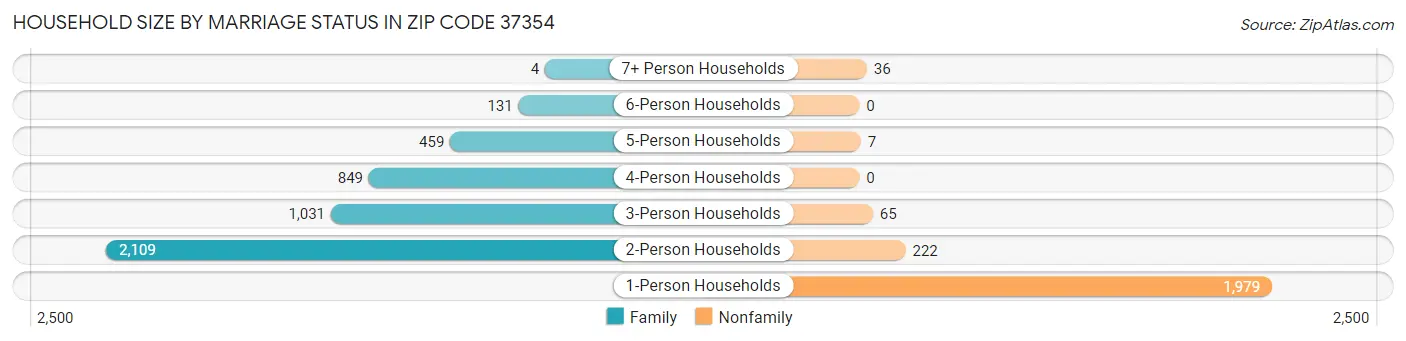 Household Size by Marriage Status in Zip Code 37354
