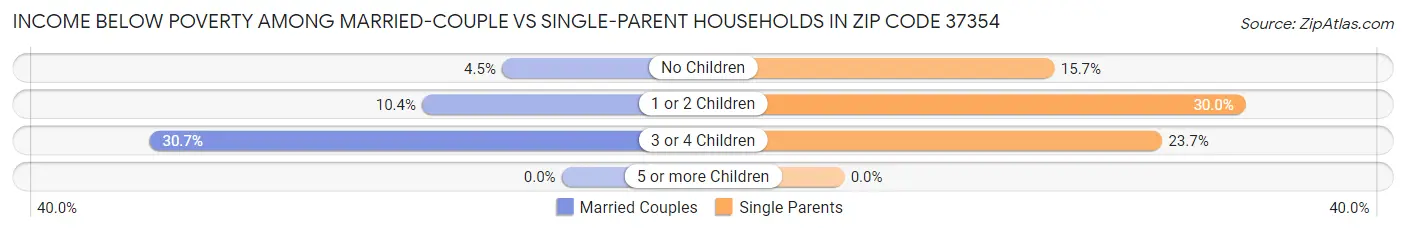 Income Below Poverty Among Married-Couple vs Single-Parent Households in Zip Code 37354