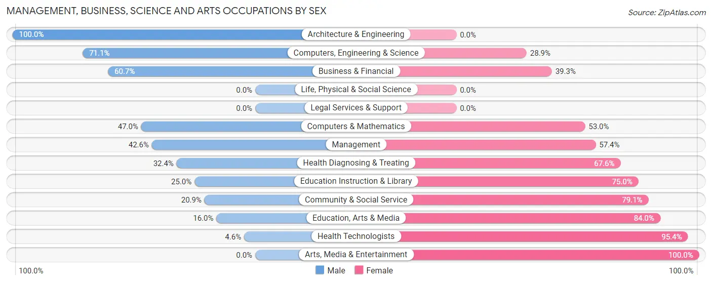 Management, Business, Science and Arts Occupations by Sex in Zip Code 37354