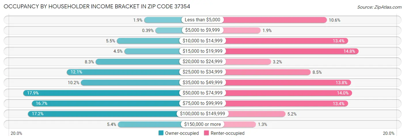 Occupancy by Householder Income Bracket in Zip Code 37354