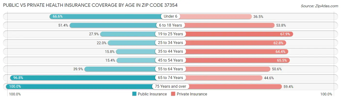 Public vs Private Health Insurance Coverage by Age in Zip Code 37354