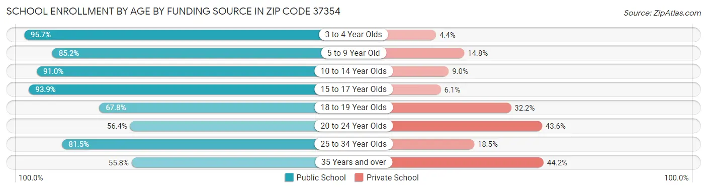 School Enrollment by Age by Funding Source in Zip Code 37354