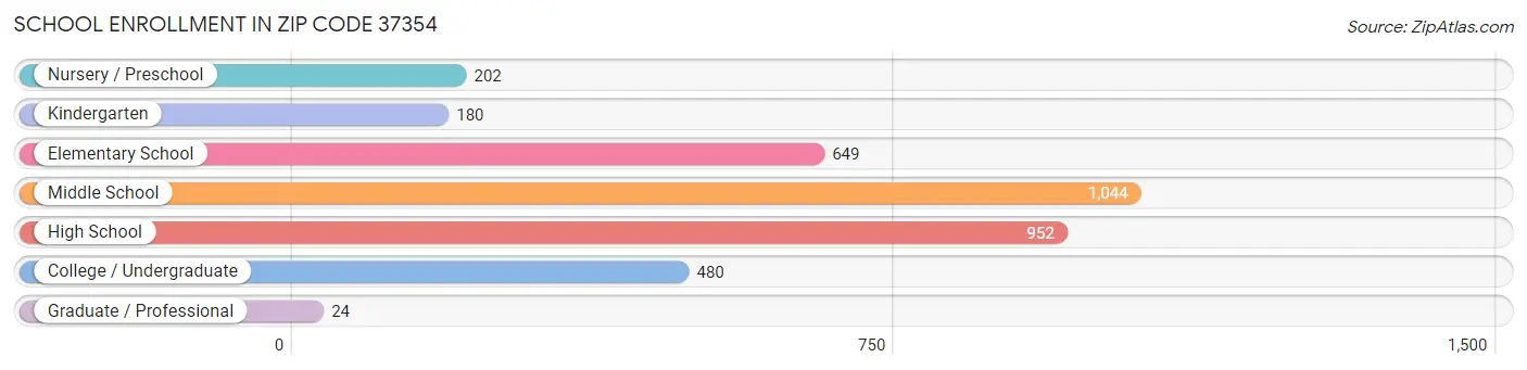 School Enrollment in Zip Code 37354