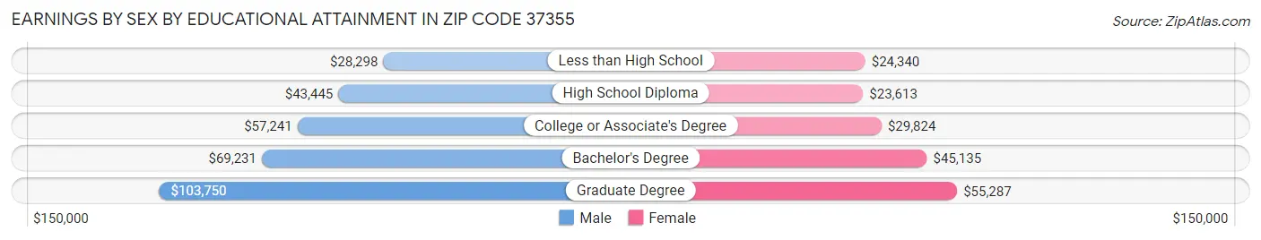Earnings by Sex by Educational Attainment in Zip Code 37355