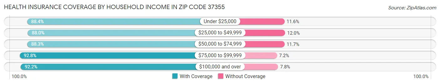 Health Insurance Coverage by Household Income in Zip Code 37355
