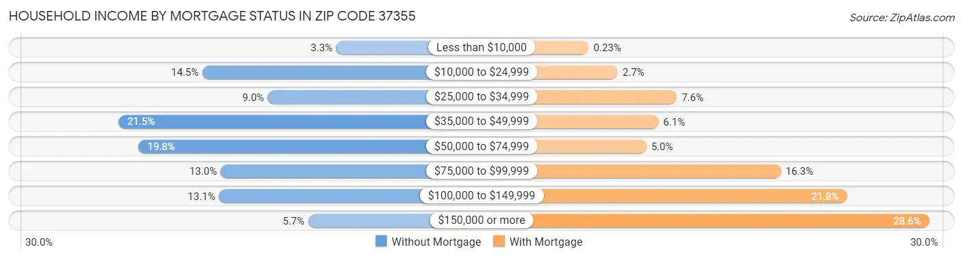 Household Income by Mortgage Status in Zip Code 37355