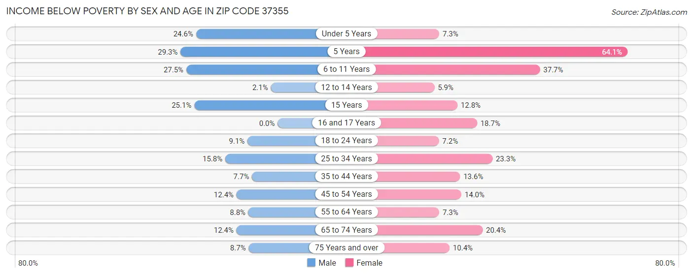 Income Below Poverty by Sex and Age in Zip Code 37355