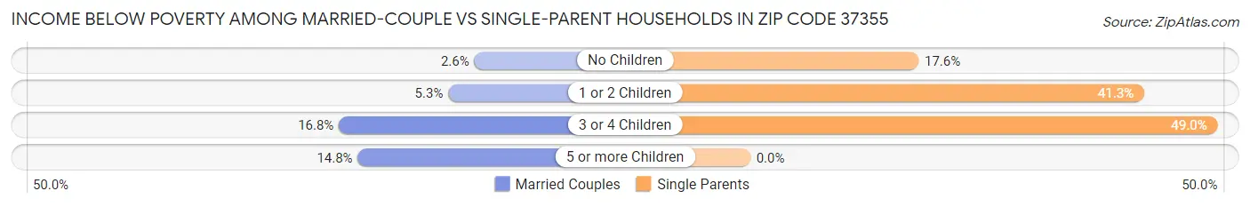 Income Below Poverty Among Married-Couple vs Single-Parent Households in Zip Code 37355