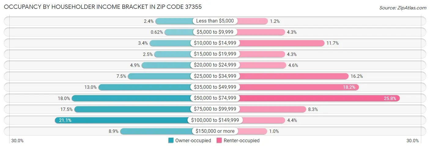 Occupancy by Householder Income Bracket in Zip Code 37355
