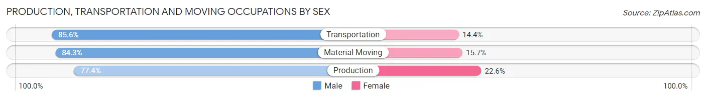 Production, Transportation and Moving Occupations by Sex in Zip Code 37355