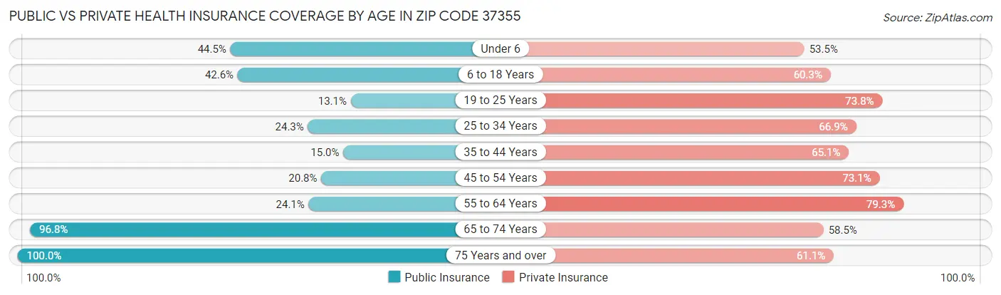 Public vs Private Health Insurance Coverage by Age in Zip Code 37355