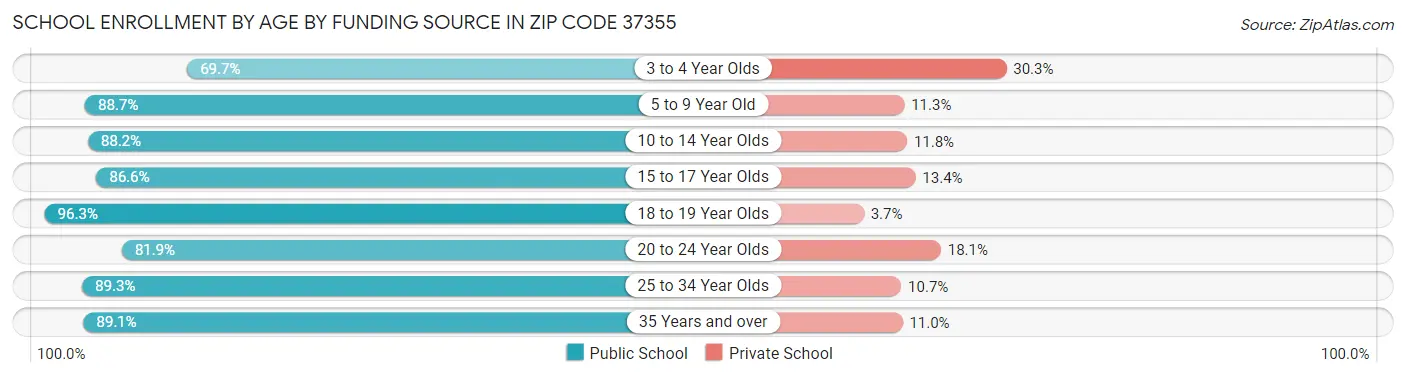 School Enrollment by Age by Funding Source in Zip Code 37355