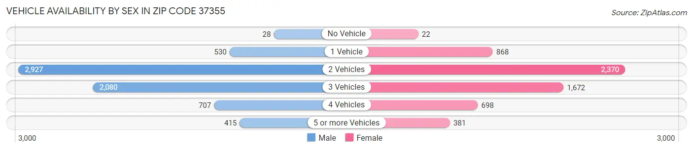 Vehicle Availability by Sex in Zip Code 37355